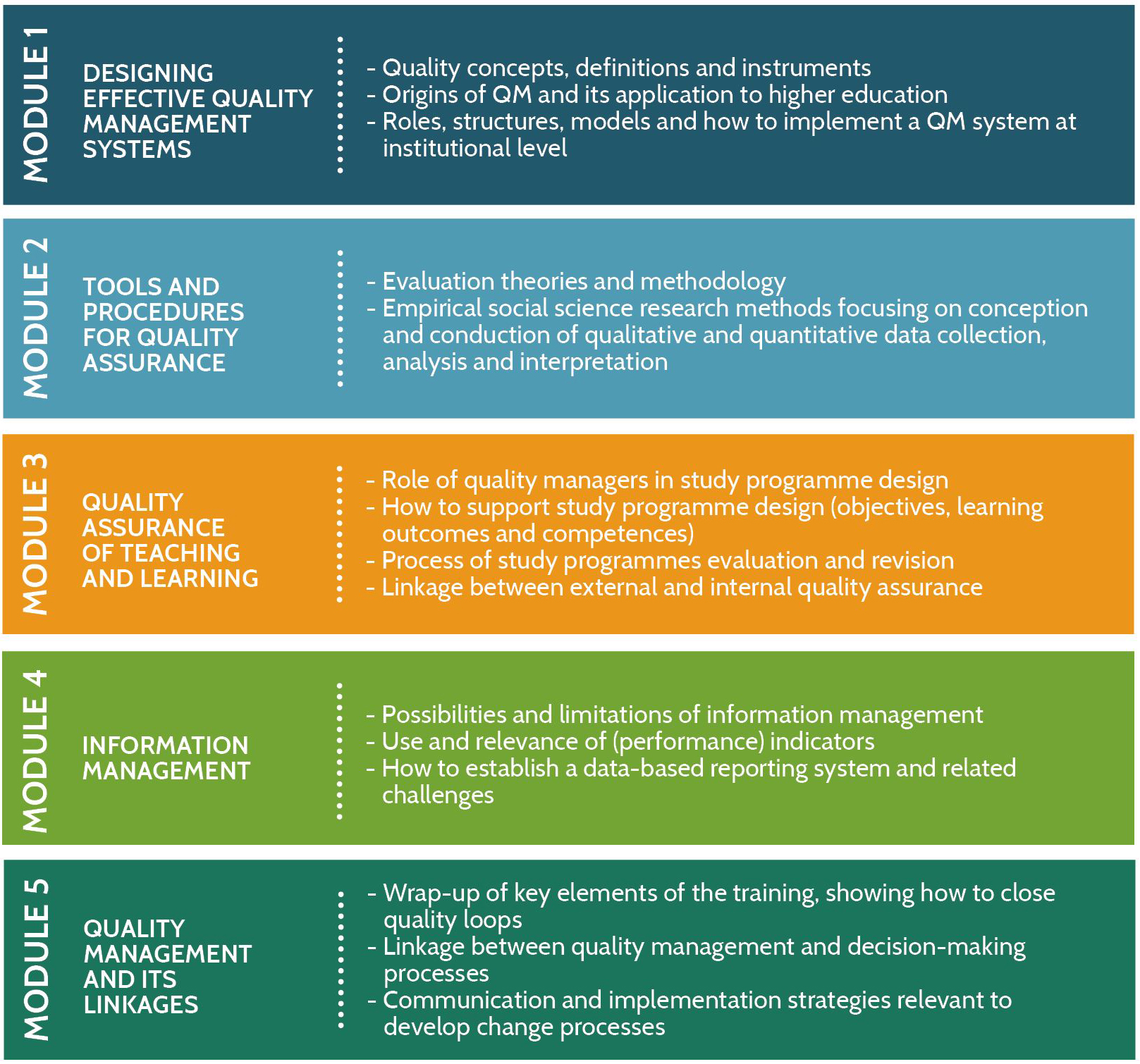 Quality Assurance System Chart